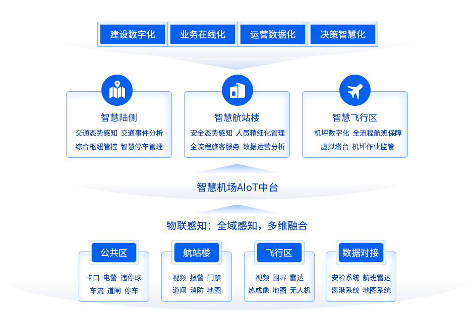 智慧機(jī)場(chǎng)解決方案