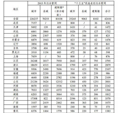 邁向綠色未來(lái) 解讀《“十三五”全國(guó)城鎮(zhèn)污水處理及再生利用設(shè)施建設(shè)規(guī)劃》征求意見(jiàn)稿
